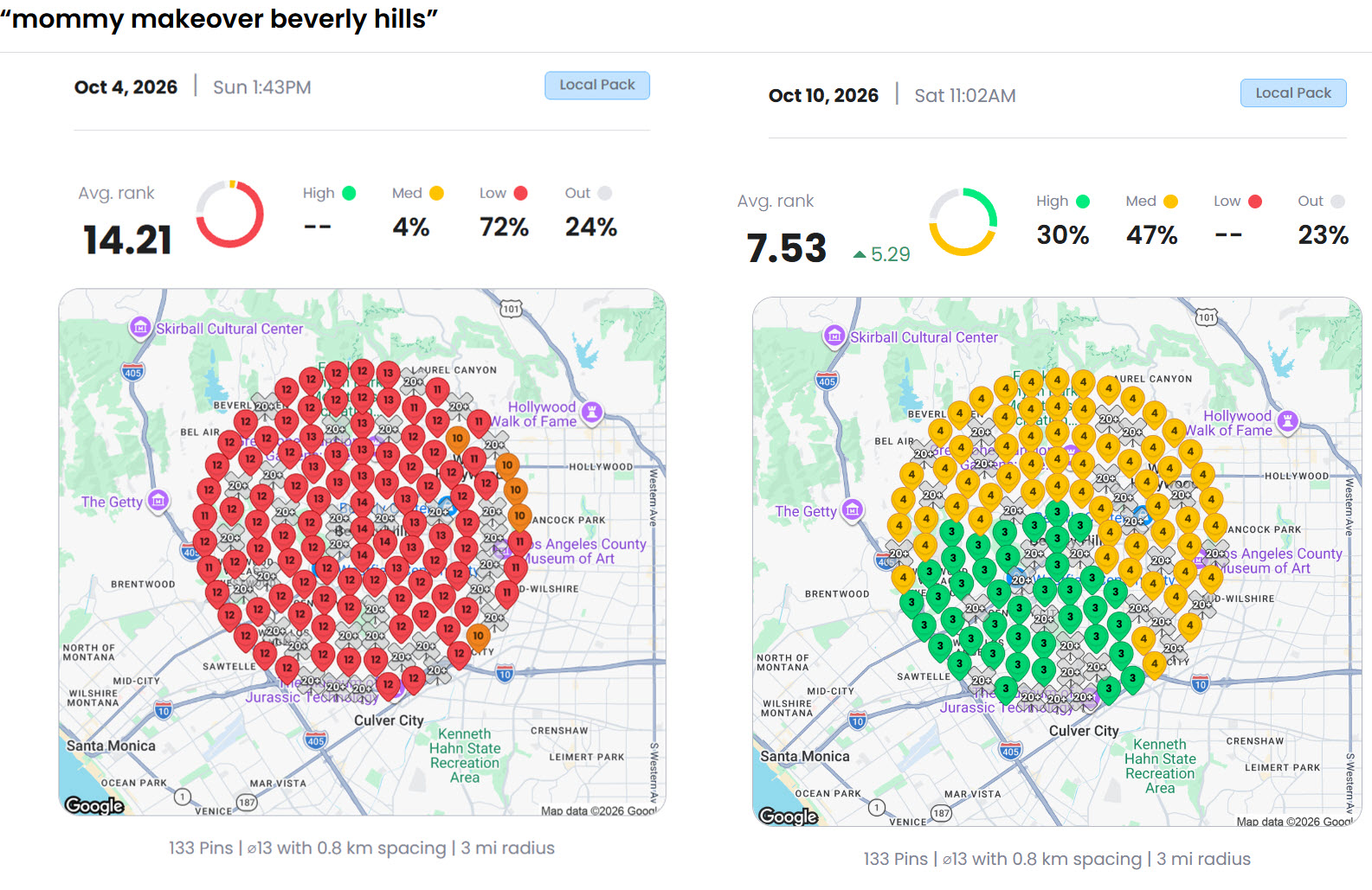 Mommy makeover Beverly Hills ranking comparison, with 30 percent of grid points reaching the top three.